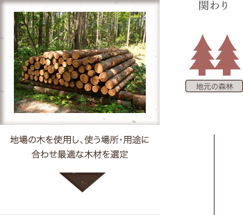 地場の木を使用し、使う場所・用途に合わせ最適な木材を選定