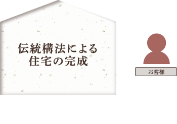 伝統構法による住宅の完成